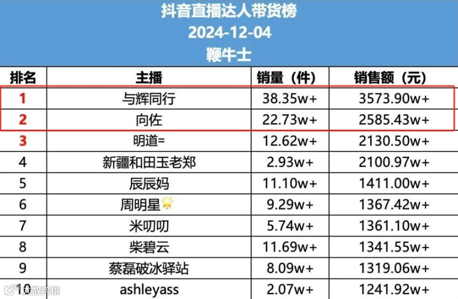 向佐穿女装带货首场卖出5千万，董宇辉遇到对手了