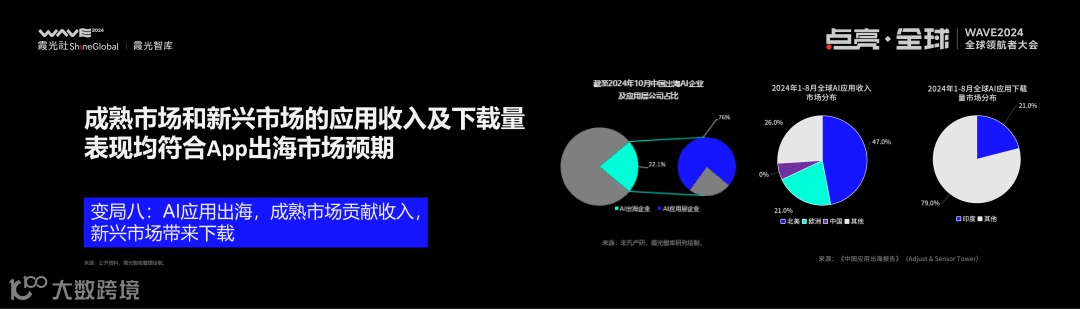 2025,大变局下的出海新趋势丨WAVE2024