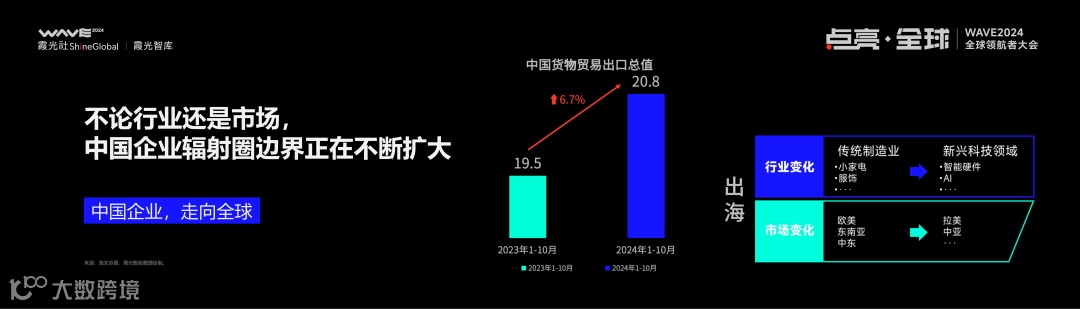 2025,大变局下的出海新趋势丨WAVE2024