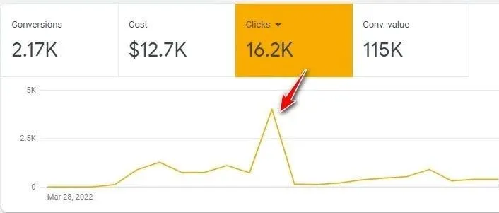 PMax广告不稳定，ROI不理想，有没有必要停掉？