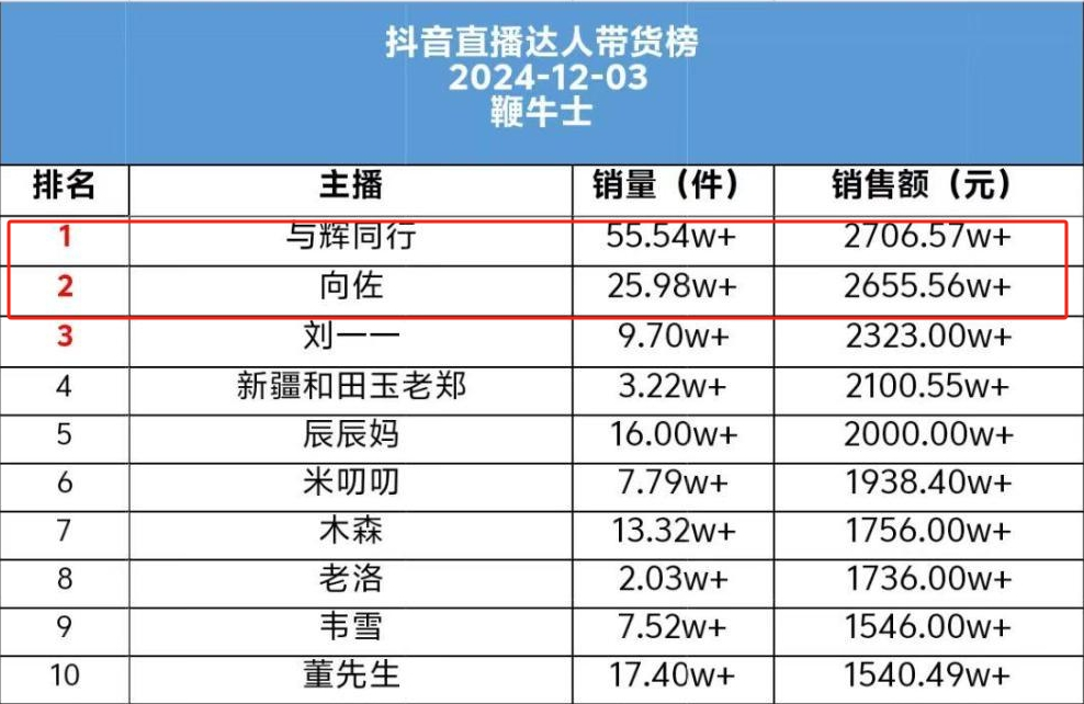 向佐穿女装带货首场卖出5千万,董宇辉遇到对手了