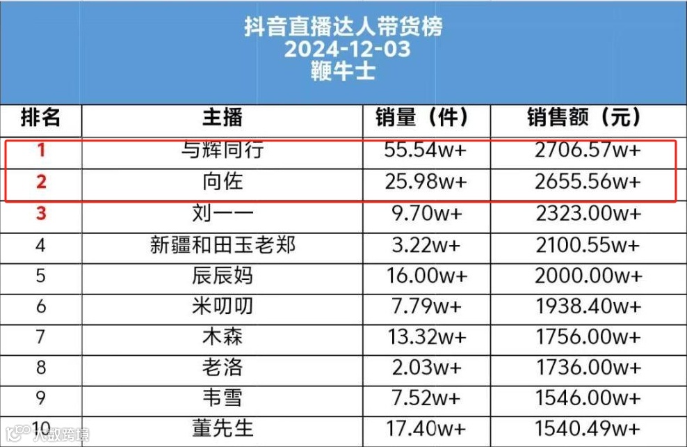 向佐穿女装带货首场卖出5千万，董宇辉遇到对手了