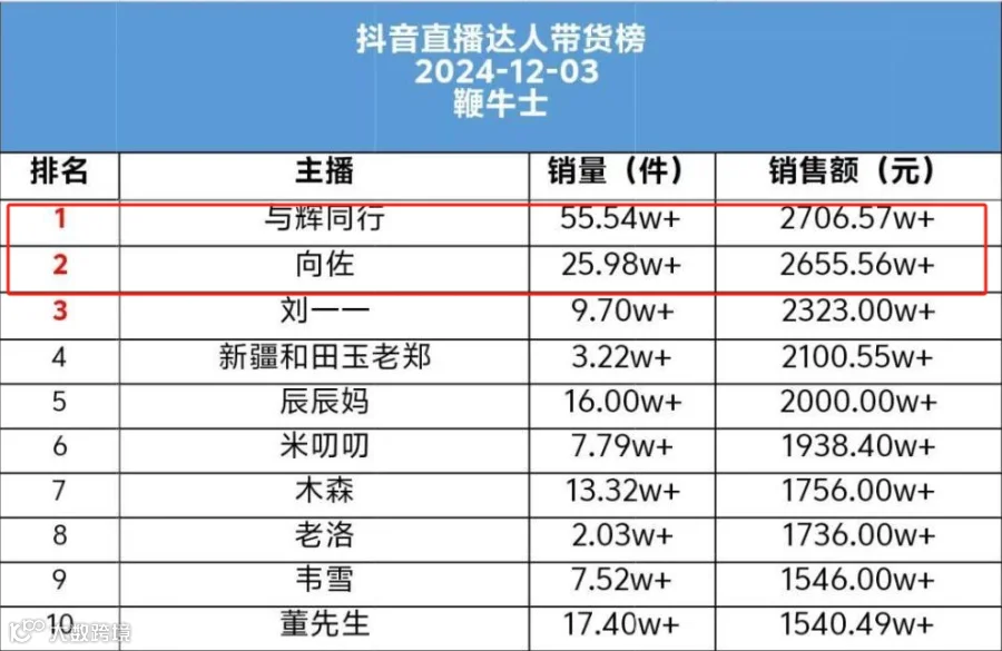 向佐穿女装带货首场卖出5千万,董宇辉遇到对手了