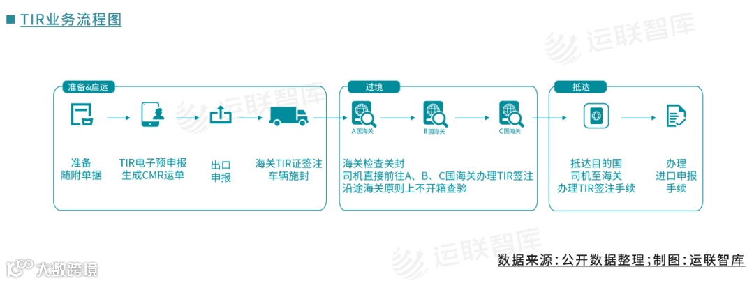 TIR，物流企业的第二增长曲线