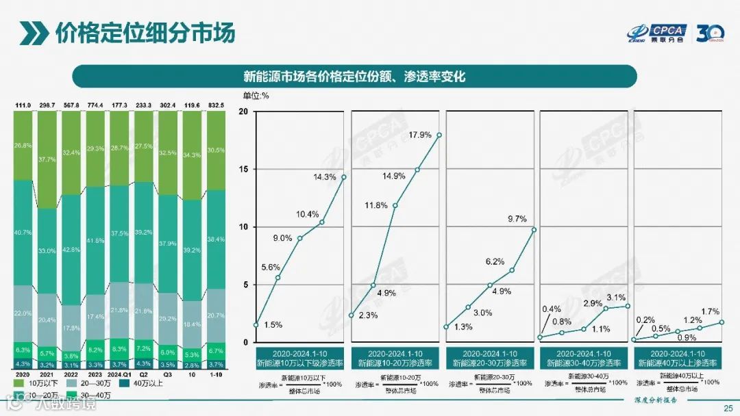 2024年10月份全国新能源市场深度分析报告