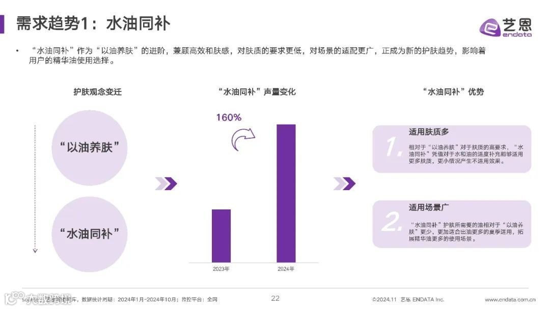 2024年精华油消费市场洞察报告