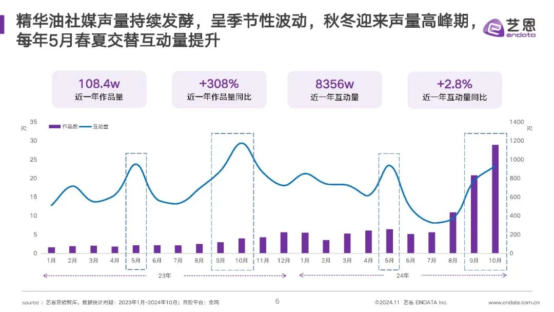 2024年精华油消费市场洞察报告