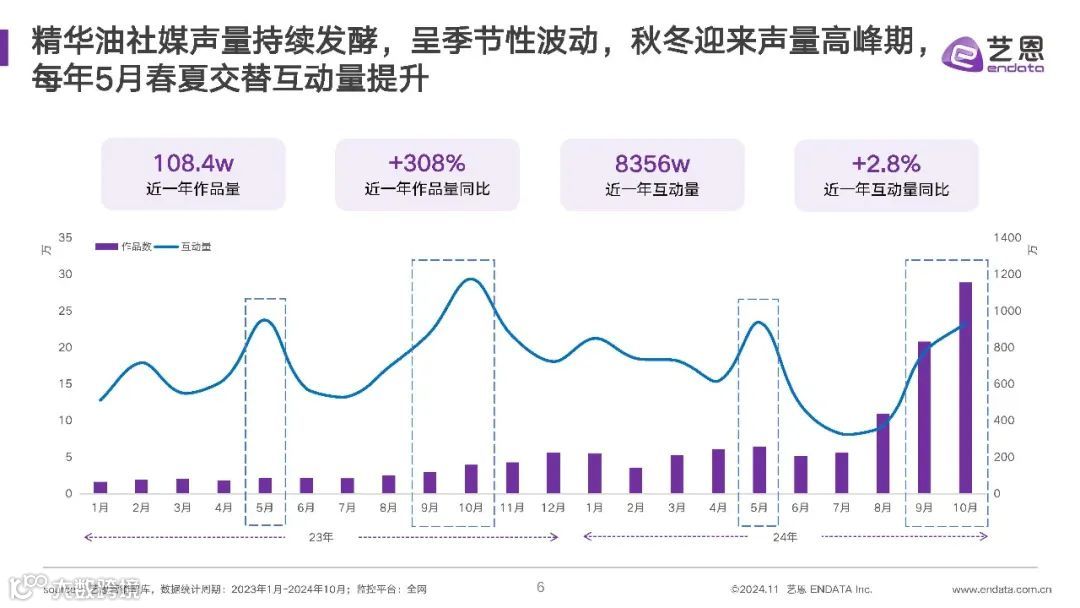 2024年精华油消费市场洞察报告