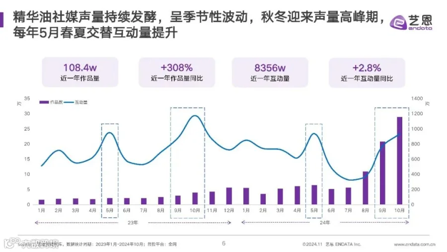 2024年精华油消费市场洞察报告