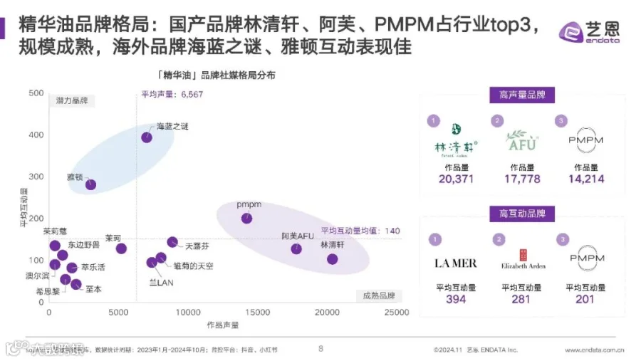 2024年精华油消费市场洞察报告