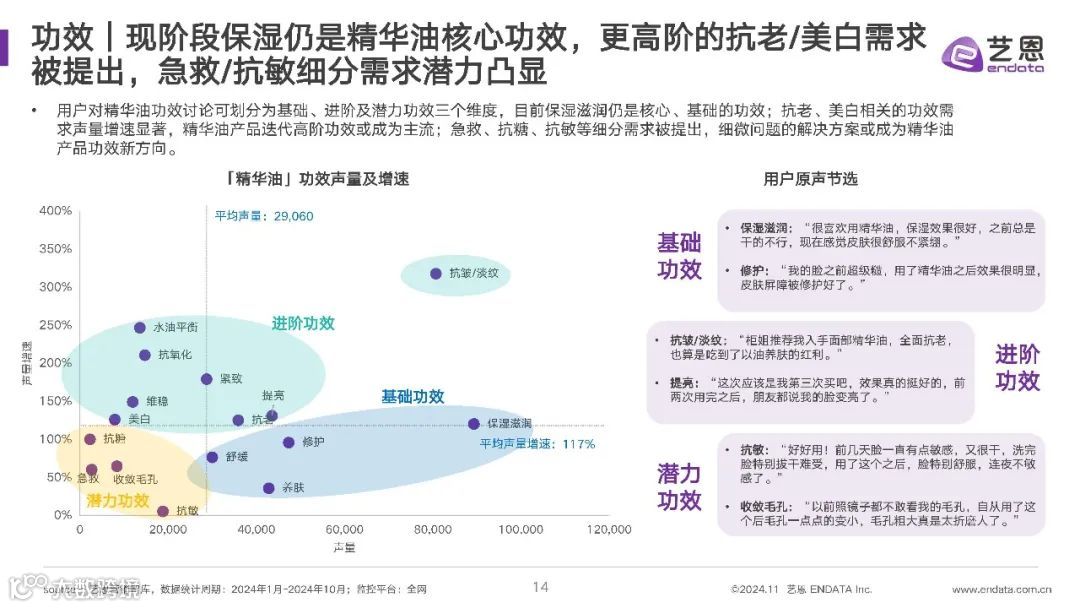 2024年精华油消费市场洞察报告