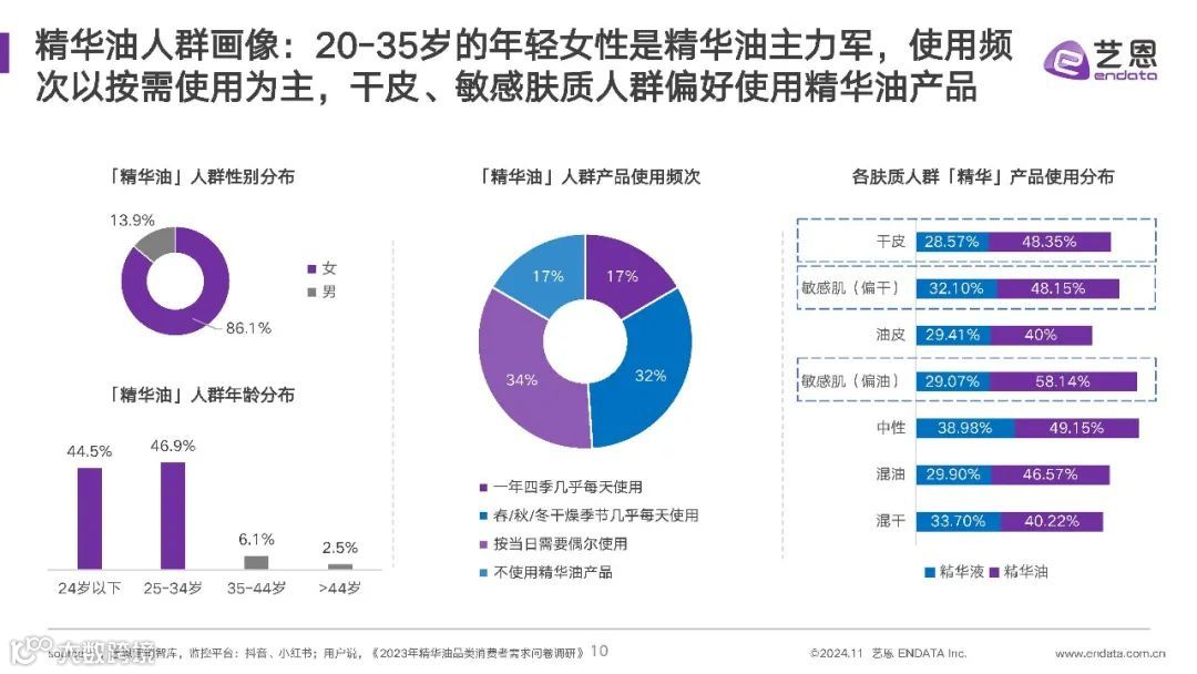 2024年精华油消费市场洞察报告