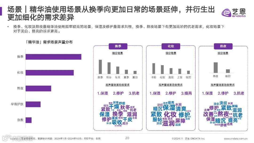 2024年精华油消费市场洞察报告