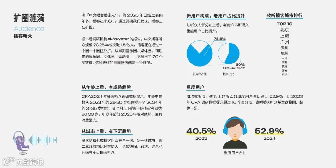 2025年播客营销白皮书