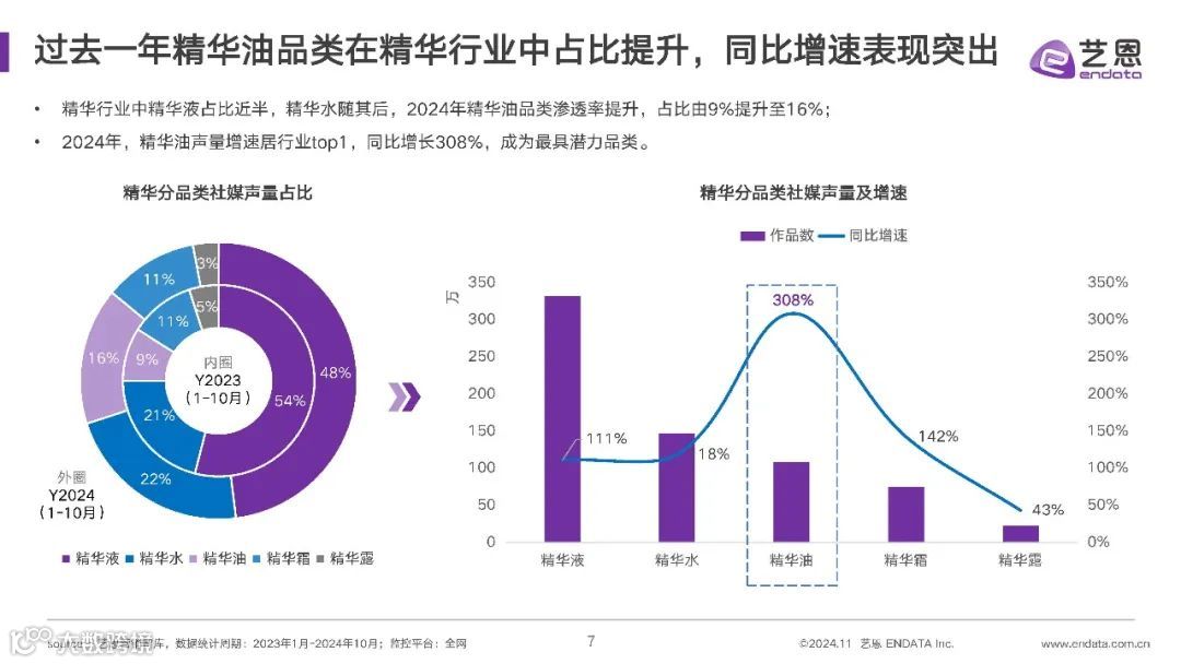 2024年精华油消费市场洞察报告