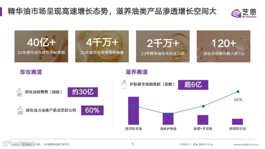 2024年精华油消费市场洞察报告