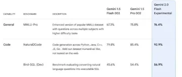 资讯丨谷歌突袭发布新模型Gemini 2.0 Flash实验版，原来这才是性价比之王？！