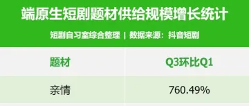 抖音端原生：版权方收入近半年增长超3倍，到25年中还将增长3倍以上