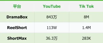 单账号年入近百万，DramaBox3个月涨粉300万，海外短剧分发被低估？