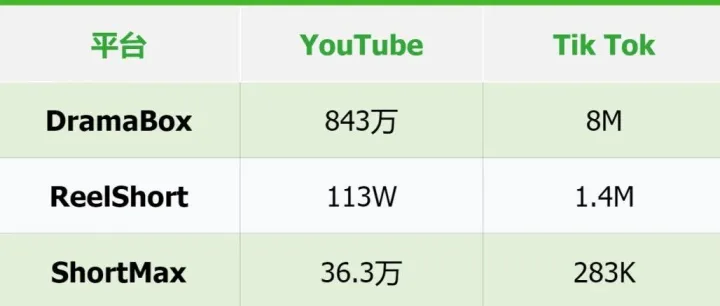 单账号年入近百万，DramaBox3个月涨粉300万，海外短剧分发被低估？