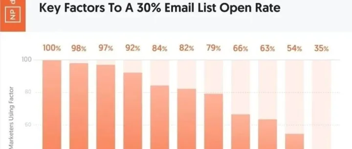 做好邮件营销的11个实操要点——来自200+资深营销人的经验总结