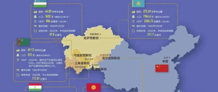 目前中亚最大的外贸需求是什么？