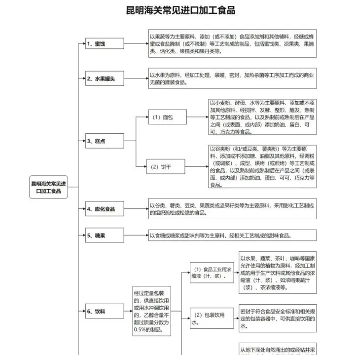 进口加工食品，一图了然