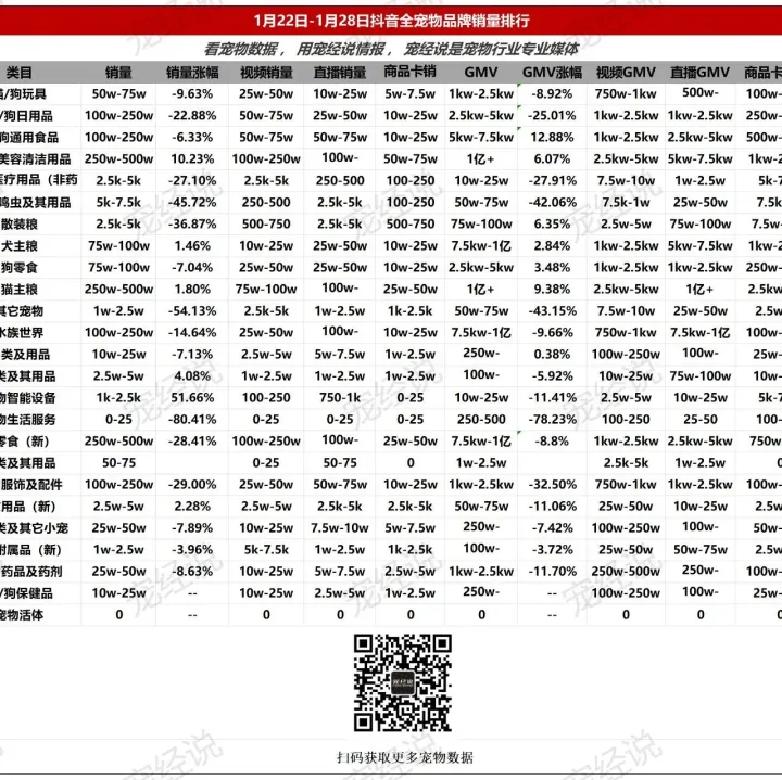 上周，全品类宠物产品环比大幅度下降，美容清洁用品上升成新趋势