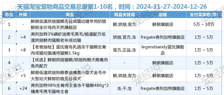 2024年末抖音、天猫宠物类目数据分析，新增品牌众多，市场依旧火爆