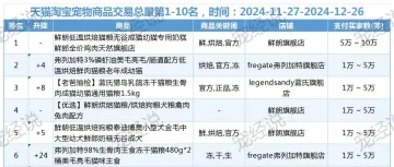 2024年末抖音、天猫宠物类目数据分析,新增品牌众多,市场依旧火爆
