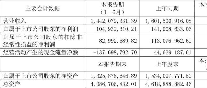 江山欧派披露2024年半年报，你能读出什么？