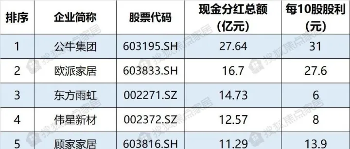 50家上市家居企业现金分红汇总：6成企业分红总额过亿元