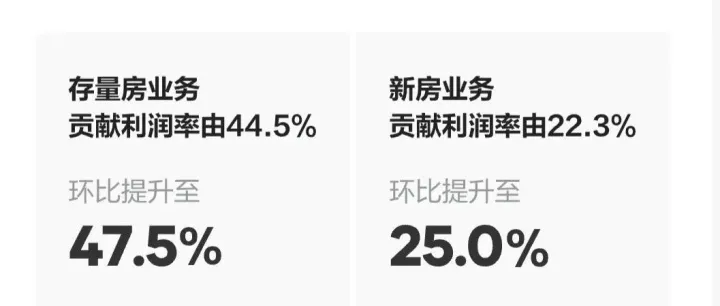 贝壳季报图解：营收234亿元同比增20%，经调整净利27亿元，增大回购力度至30亿美元