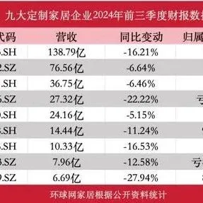 三季报出炉！九大定制家居企业营收净利双双负增长