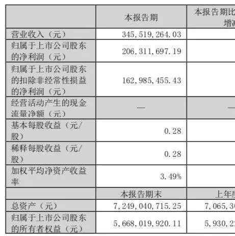 富森美发布三季报，营收净利双双下滑