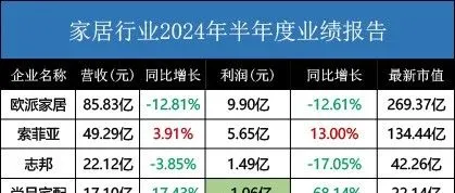 153家上市家居企业上半年业绩大盘点，其中74家增长势头强劲！