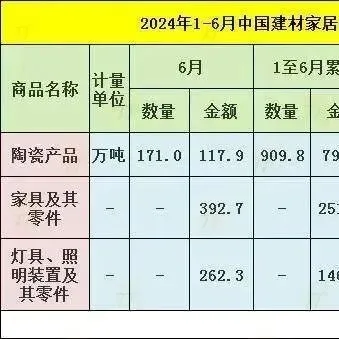 中国家具出口上半年劲增18.3%！