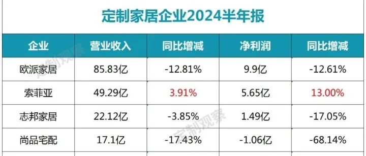 上半年从营收看，中国家居老大易主，谁是第一呢？