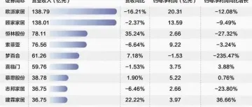 家居板块业绩分化：龙头下滑，部分腰部企业表现亮眼