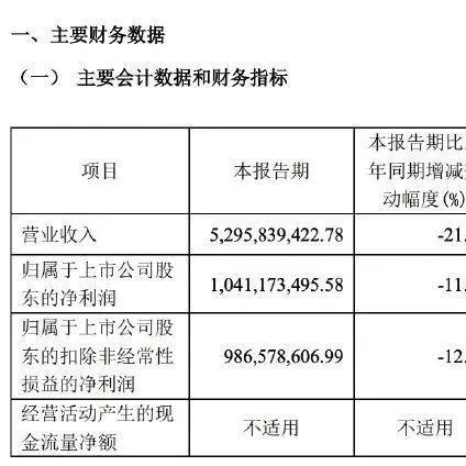 欧派家居30周年：业绩难关下的重重挑战!