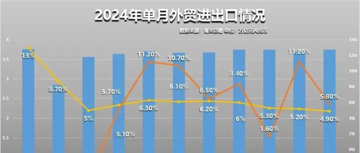 我国前11月货物贸易出口同比增长6.7%，其中家电出口增长14.1%