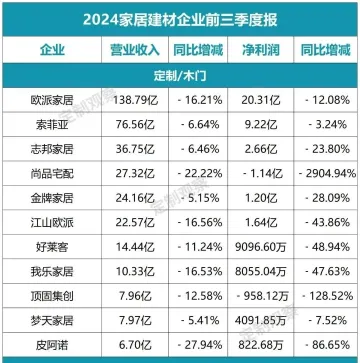 110家家居上市公司前三季度财报一览