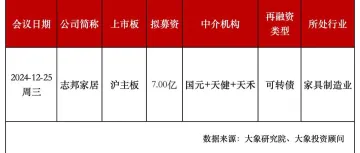 审1过1！净利润5个多亿的“家居一哥”过会，中信证券再融资项目量第一！