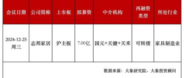 审1过1！净利润5个多亿的“家居一哥”过会，中信证券再融资项目量第一！