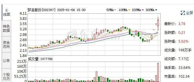 梦洁股份演绎“地天板”走势