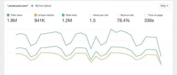 谷歌分析的不错替代品Ahrefs Web Analytics