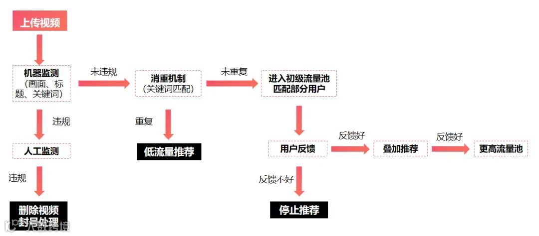 内容分发机制示意图