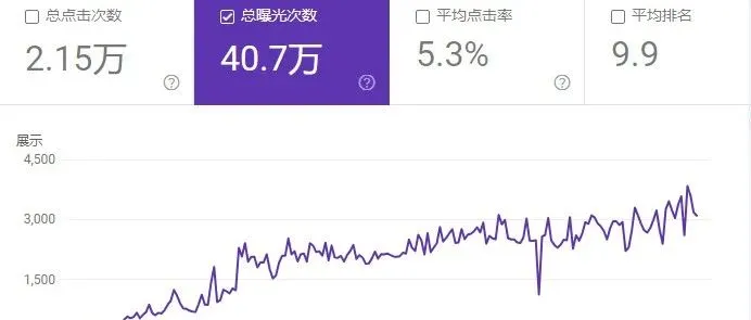 40多万曝光！SEO小平成功案例：怎么用AI写SEO文章（第十九天：挑战30天建10个B端独立站 ）