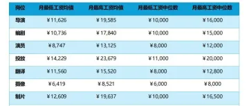 一年创造超60万就业机会，短剧扛起就业大旗