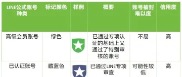 全面解析：LINE公众号以及核心功能